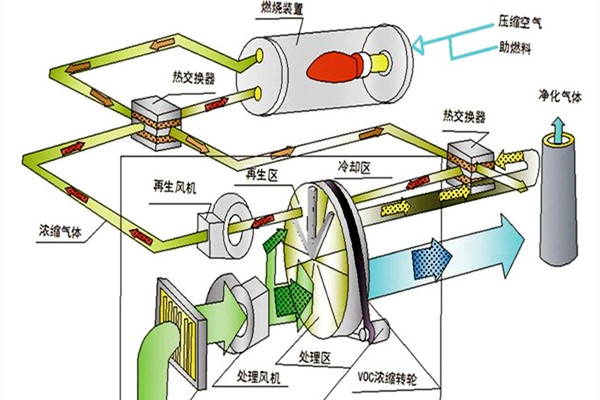 深挖沸石轉(zhuǎn)輪的工作原理-國投盛世